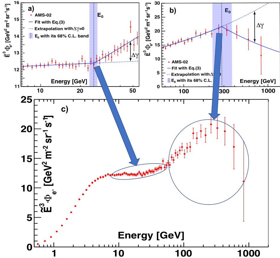 Towards Understanding the Origin of Cosmic-Ray Positrons | The